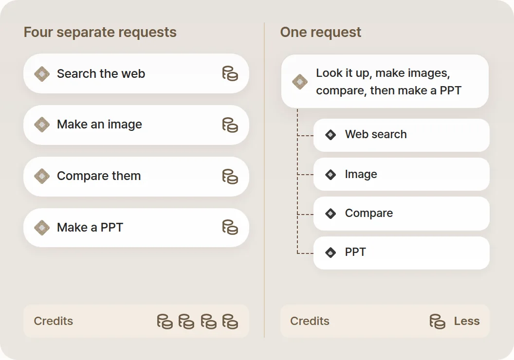 Four separate requests (search, image, compare, PPT) beside one request that runs them all, for fewer credits.