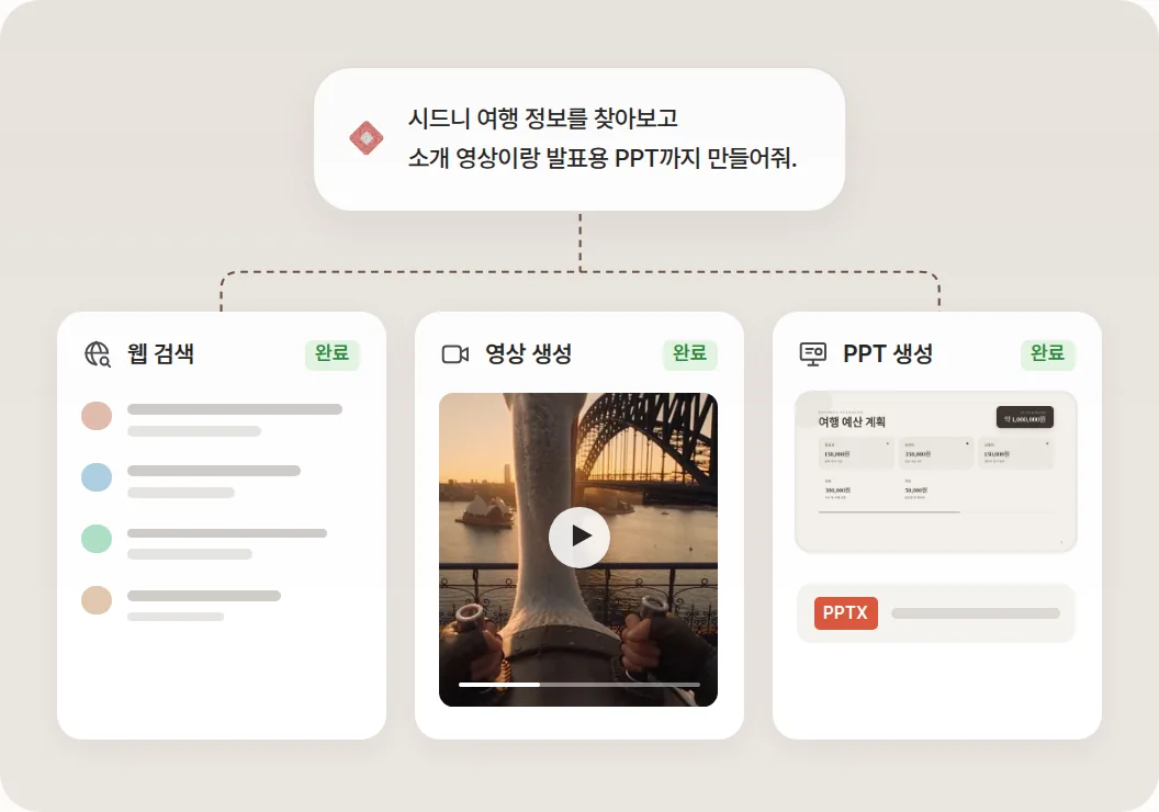 요청 하나가 웹 검색, 영상, PPT로 나뉘어 모두 끝난 화면.