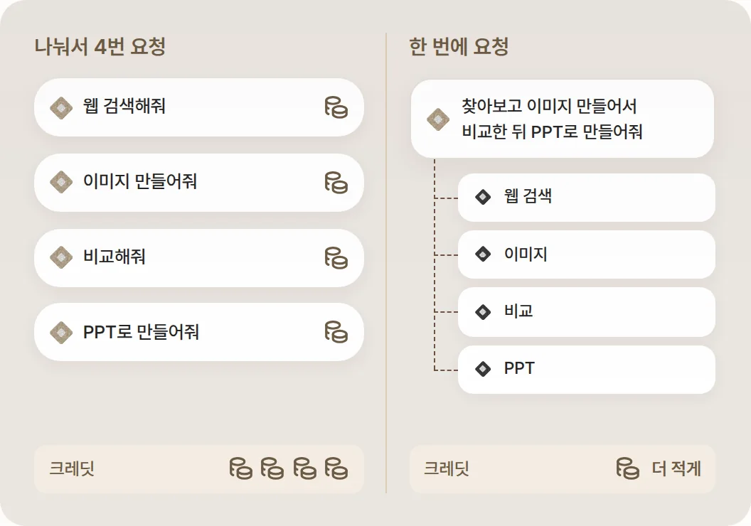 검색, 이미지, 비교, PPT를 네 번 따로 요청할 때와 한 번에 요청할 때를 나란히 놓은 화면. 한 번에 하면 크레딧도 덜 들어요.
